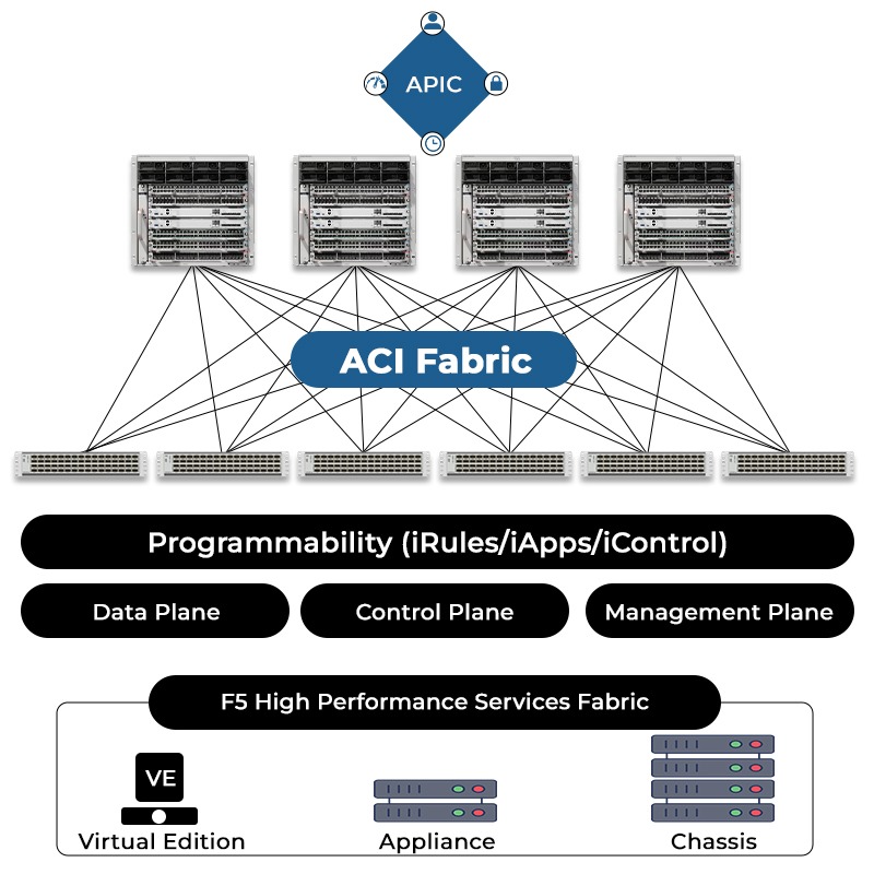 Components of Cisco ACI and Its Architecture 2 Image showing the ACI architecture with all its components
