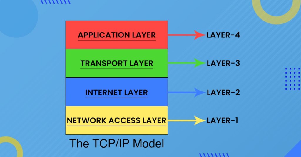 Top Difference Between OSI and TCP/IP Model (2025) 2 TCP/IP Model