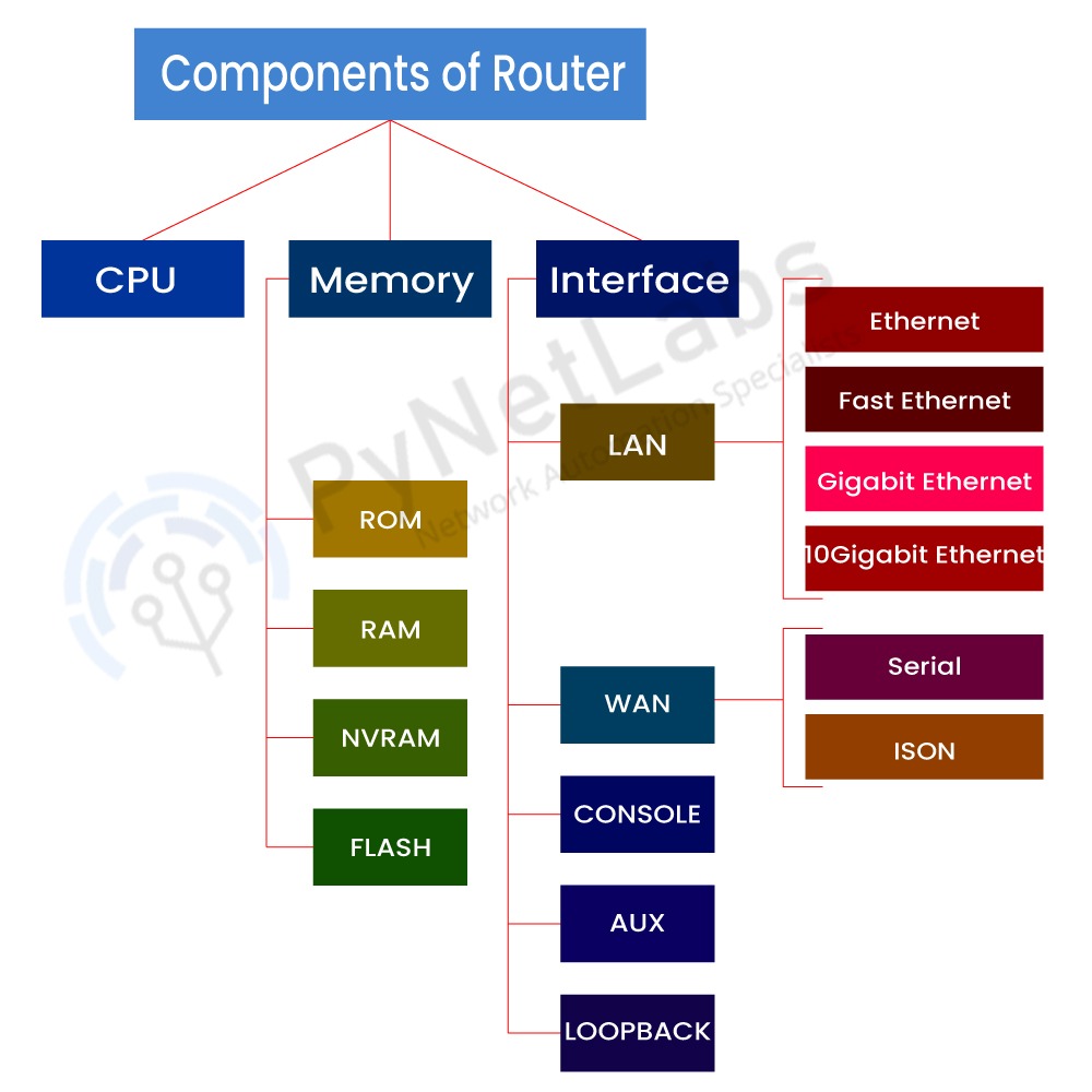 What are the Components of a Router? 2 components of a router