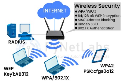 What is Wireless Network Security and Its Best Practices? 2 security of wireless networks