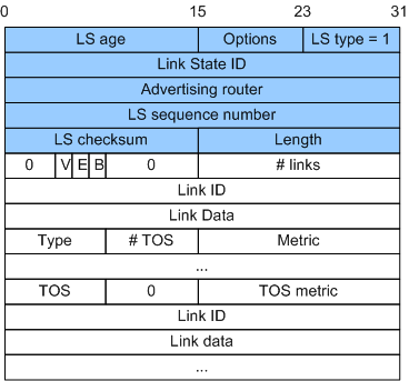 Top 11 OSPF LSA Types (Best Explained) 6 Contents of LSA