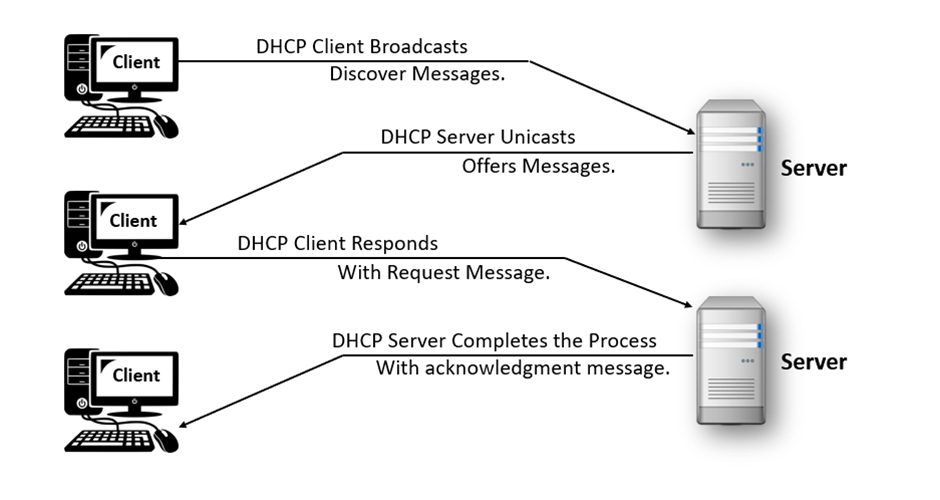 What is DHCP DORA Process and How It Works? 2 DHCP