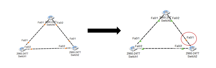 What is Spanning Tree Protocol (STP) and How it works? 2 spanning tree protocol