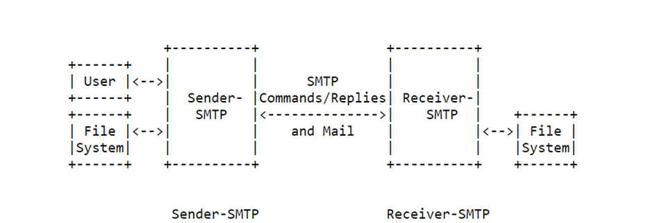 What are Network Protocols and its Types? 5 smtp