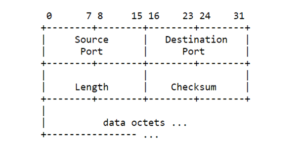 What are Network Protocols and its Types? 4 udp