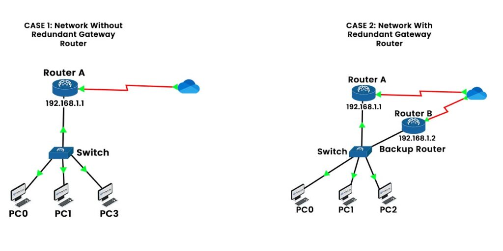 Two network topologies with and without Redundant Gateway Router