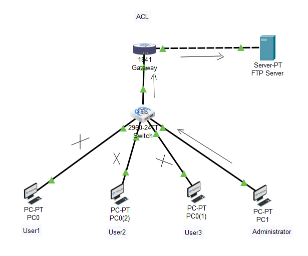 What is Access Control List (ACL) in Networking? 2 ACL