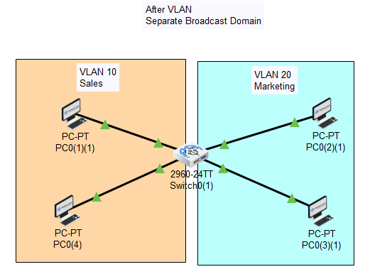 What is VLAN (Virtual Local Area Network) and its Types? 3 what is vlan