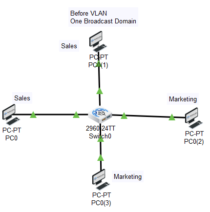What is VLAN (Virtual Local Area Network) and its Types? 2 what is vlan