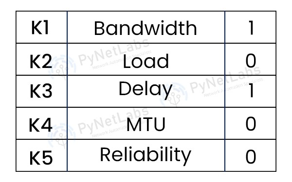 EIGRP and OSPF Metric Calculation - Path Calculation Methods 3 EIGRP Metric Calculation parameters