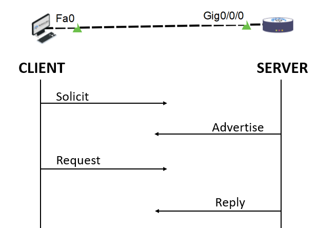 DHCP with IPv6 (DHCPv6) - Everything You Should Know 2 DHCPv6 address allocation