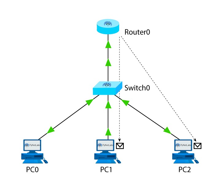 What is Multicasting in Computer Networks? 5 Multicast Communication