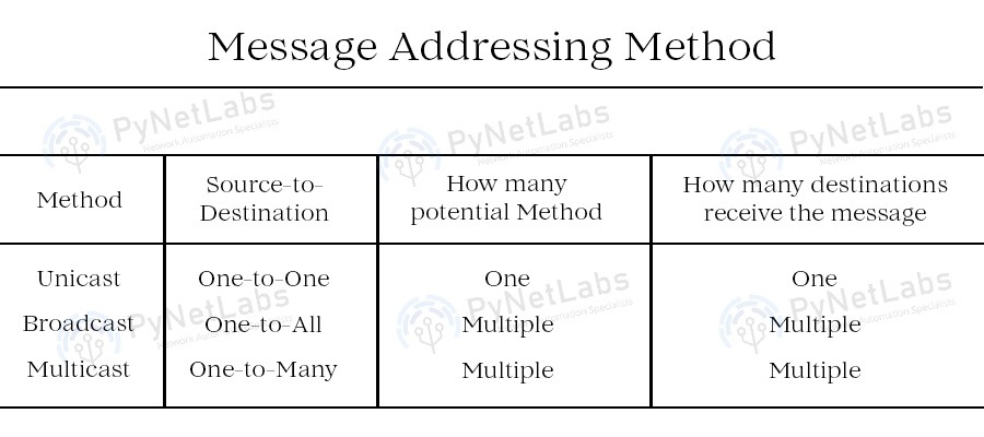 What is Multicasting in Computer Networks? 2 Message Addressing Method