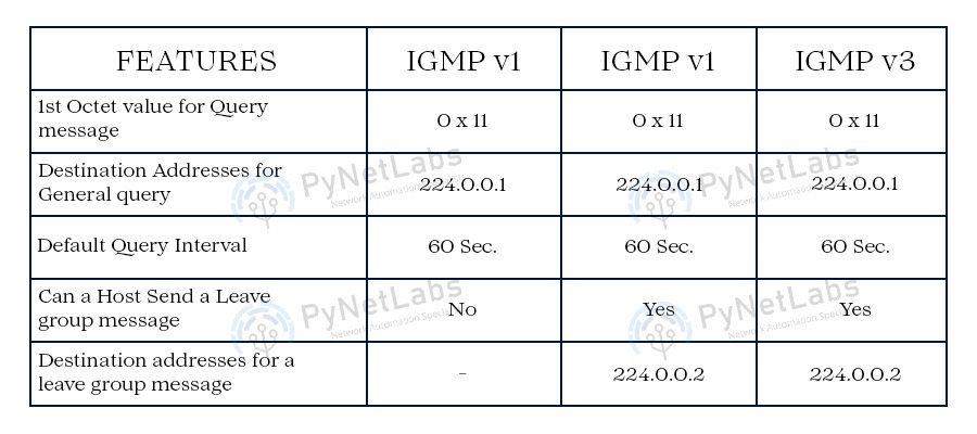What is Multicasting in Computer Networks? 6 IGMP Versions