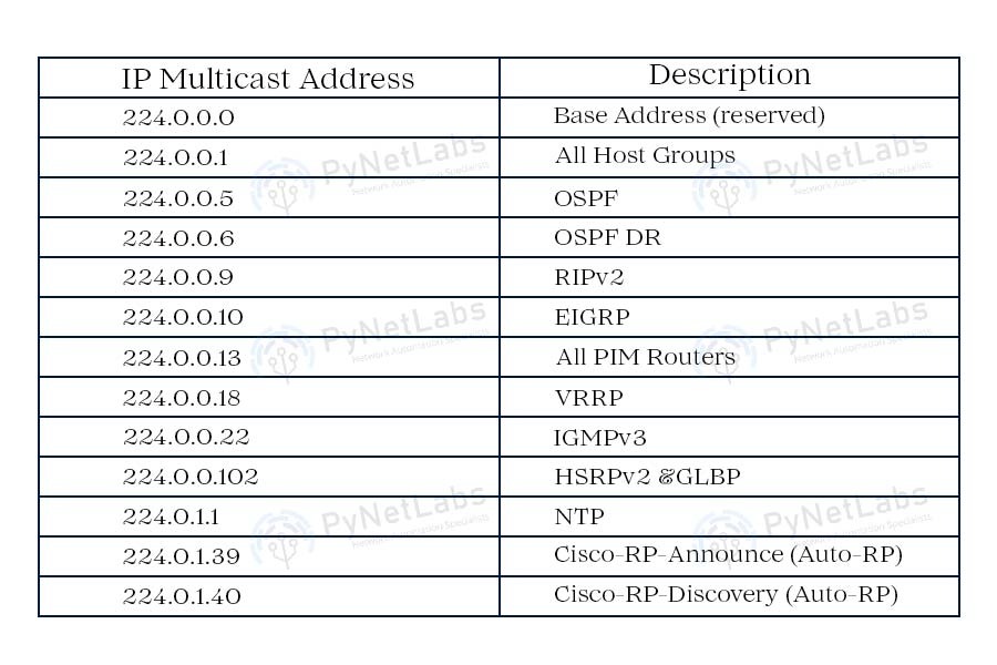 What is Multicasting in Computer Networks? 7 Reserved Multicast Addresses