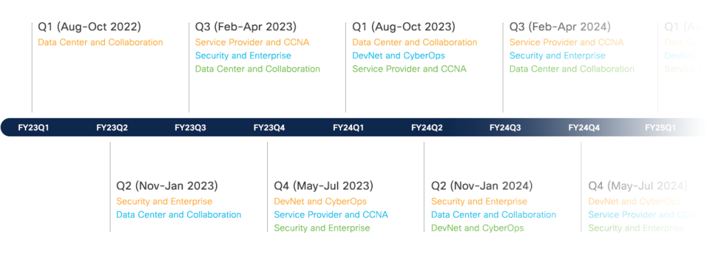A Guide to Cisco Certification Updates 2 Cisco Certification Updates Roadmap