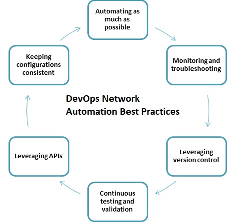 Network Automation Using DevOps 4 DevOps Network Automation best practices