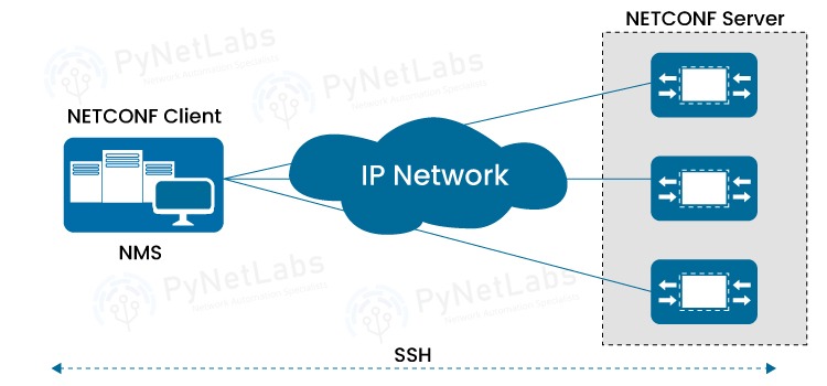 What is NETCONF (Network Configuration Protocol)? 3 How NETCONF Works