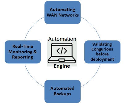 Network Automation Using DevOps 5 Automating as much as possible