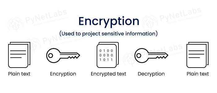What is the difference between Encryption and Hashing? 2 Encryption Process