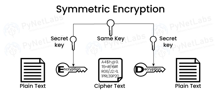 What is the difference between Encryption and Hashing? 3 Symmetric Encryption