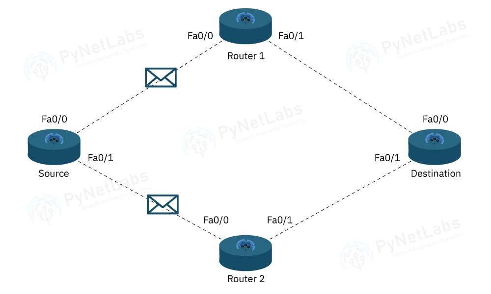 EIGRP vs OSPF - What's the Difference? | Best Explained 6 EIGRP vs OSPF - On the basis of Load Balancing