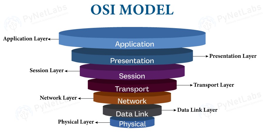 What is OSI Model in Computer Network? 2 A hierarchy of OSI Model showing the 7 Layers of OSI Model.