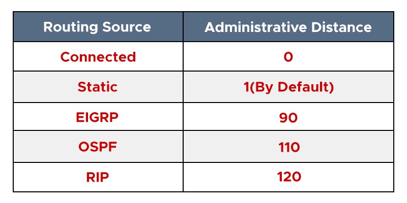 EIGRP vs OSPF - What's the Difference? | Best Explained 3 EIGRP vs OSPF - On the basis of Administrative Distance