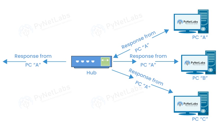 Hub vs Switch vs Router - What's the Difference? 2 hub