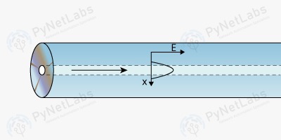 Single-mode Fiber Optics