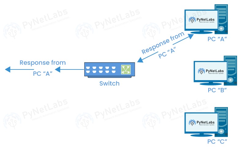 Hub vs Switch vs Router - What's the Difference? 3 switch
