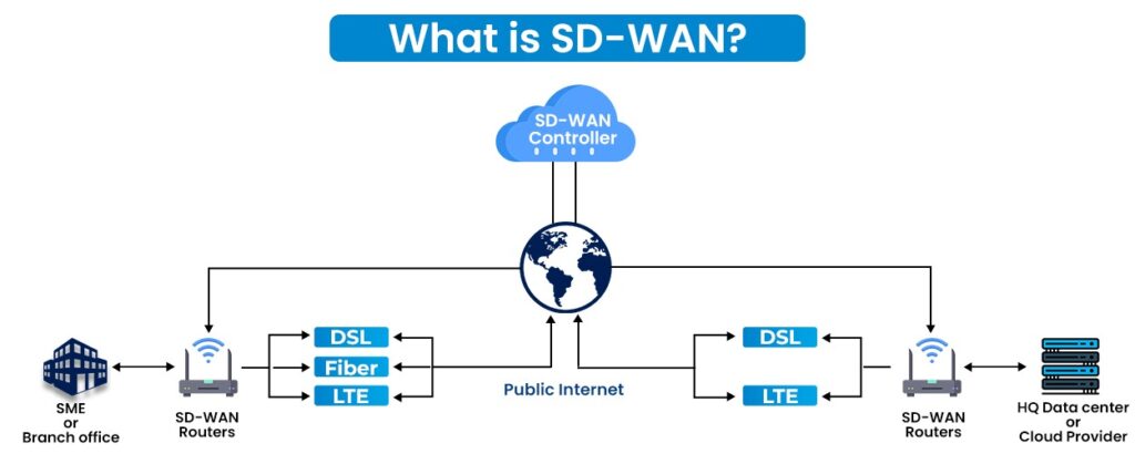 Is SD-WAN Worth It For 2025? 2 What is SD-WAN?
