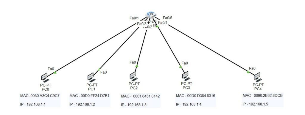 What is Port Security in Networking? 2 how port security works
