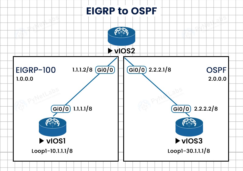 What is Route Redistribution? 2 Route Redistribution of EIGRP to OSPF