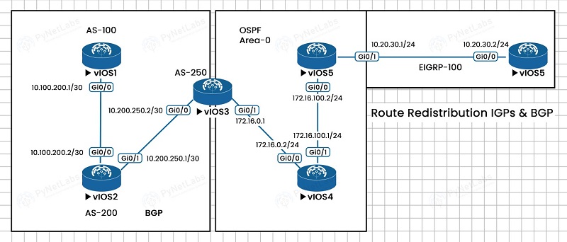 What is Route Redistribution? 5 Route Redistribution IGPs & BGP