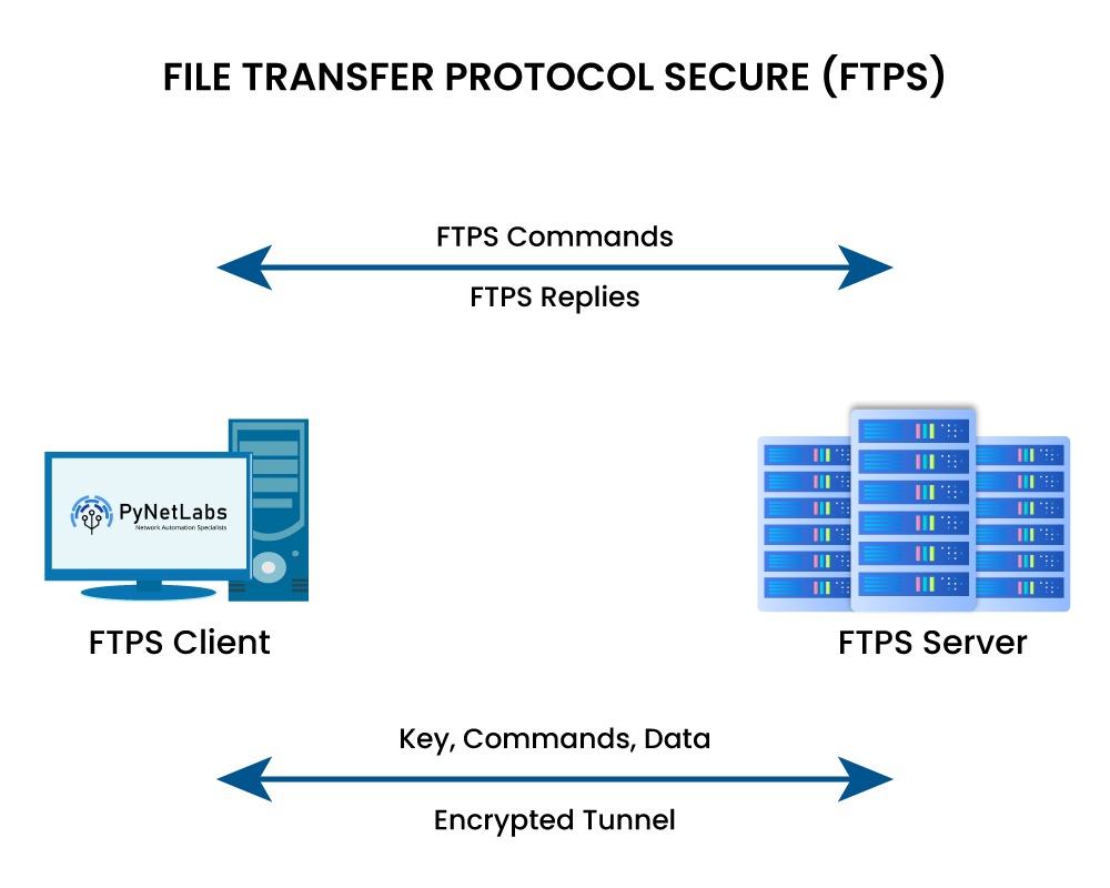FTP in Computer Networks || File Transfer Protocol 5 File Transfer Protocol Secure