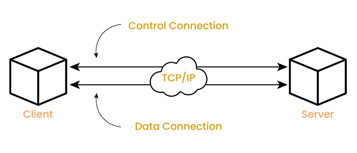 FTP in Computer Networks || File Transfer Protocol 2 How FTP Protocol Works