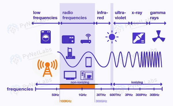 What is Wireless LAN (WLAN) in Computer Networks? 5 How does WLAN works