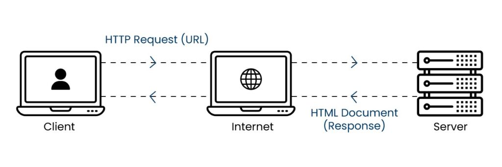 FTP in Computer Networks || File Transfer Protocol 6 Hypertext Transfer Protocol