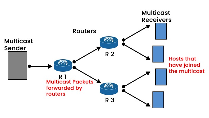 What is Multicasting in Computer Networks? 4 Multicasting on the Internet