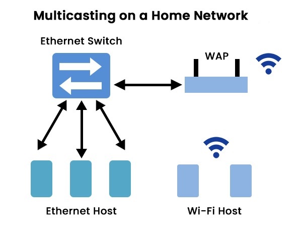 What is Multicasting in Computer Networks? 3 Multicasting on a Home Network Topology