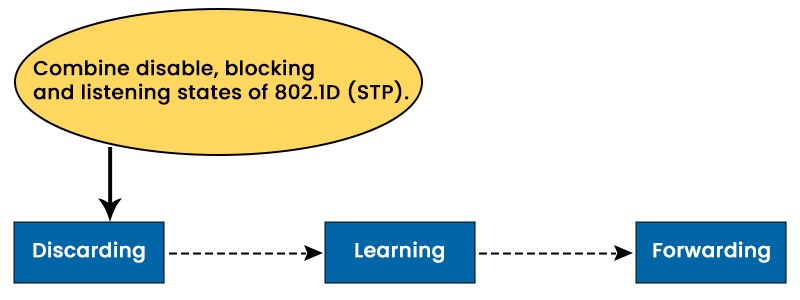 RSTP Protocol in Networking || Rapid Spanning Tree Protocol 3 Port States in RSTP