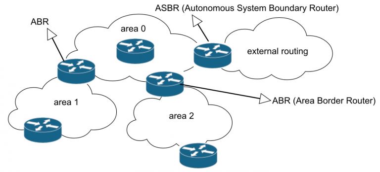 What is OSPF Protocol || Open Shortest Path First 2 Router Roles in OSPF