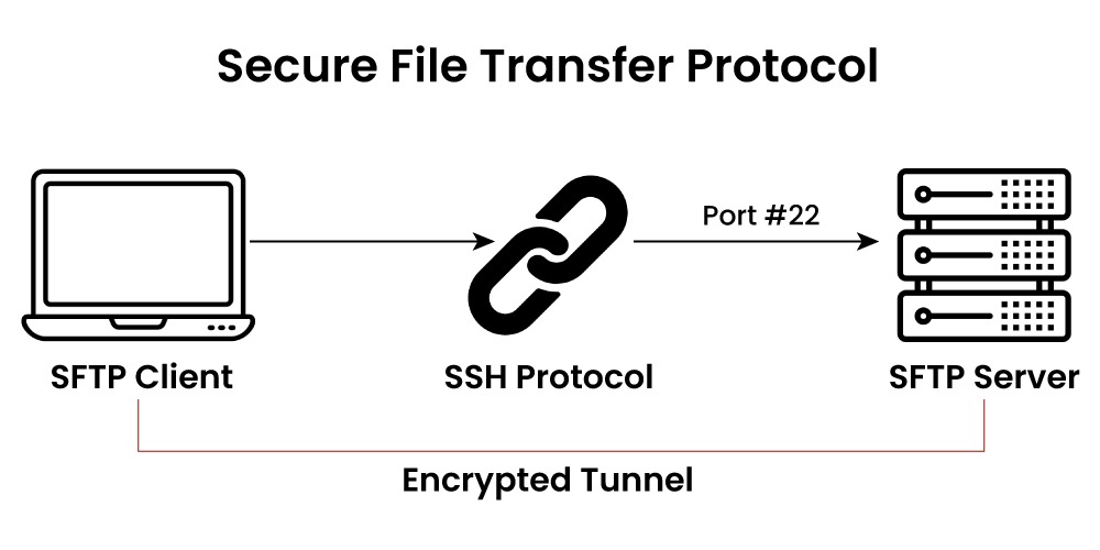 FTP in Computer Networks || File Transfer Protocol 3 Secure File Transfer Protocol