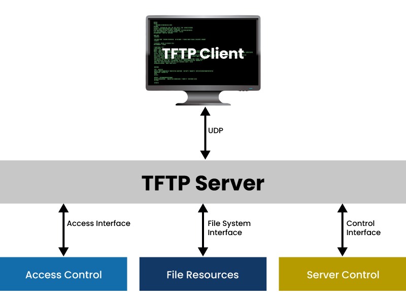 FTP in Computer Networks || File Transfer Protocol 4 Trivial FTP