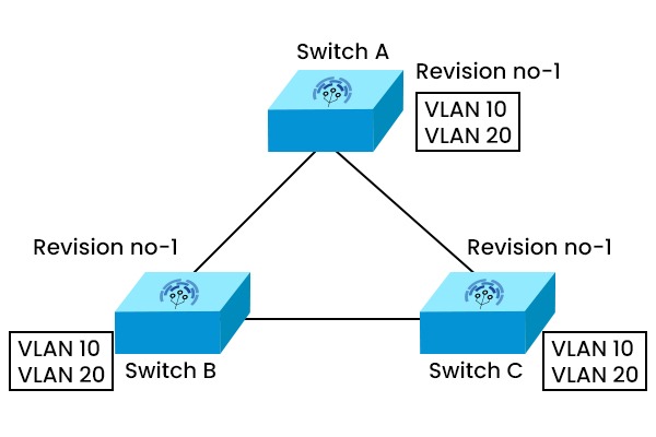 What is VTP in Networking? | VLAN Trunking Protocol 3 VTP Configuration Revision 1