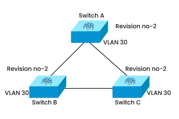 What is VTP in Networking? | VLAN Trunking Protocol 4 VTP Configuration Revision 2