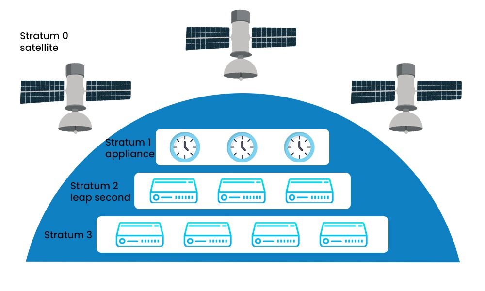 What is Network Time Protocol (NTP)? 3 Various Stratum Levels