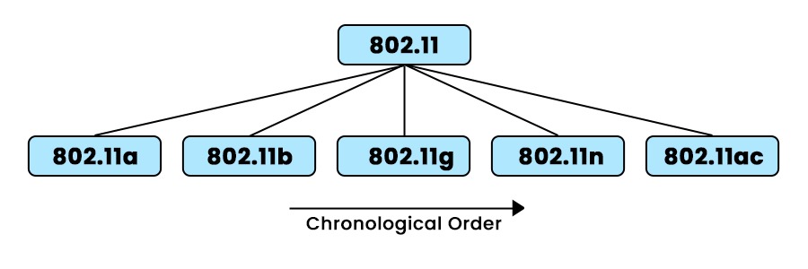 What is Wireless LAN (WLAN) in Computer Networks? 8 WLAN Standard Chronology
