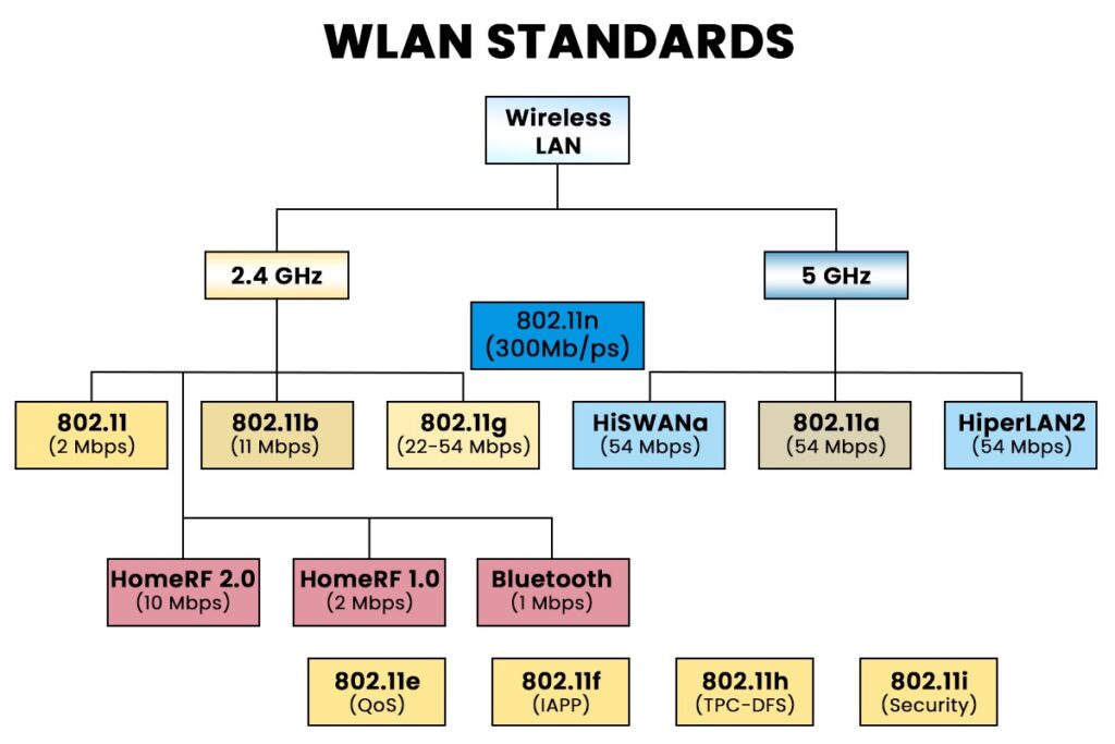 What is Wireless LAN (WLAN) in Computer Networks? 7 Wireless LAN Standards